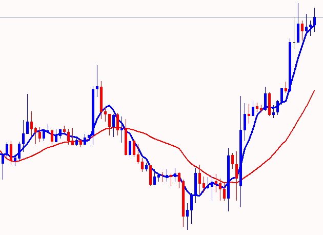 teknik analiz ikii ortalama